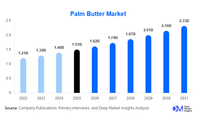 Palm Butter Market Size, Share & Growth Report | 2031
