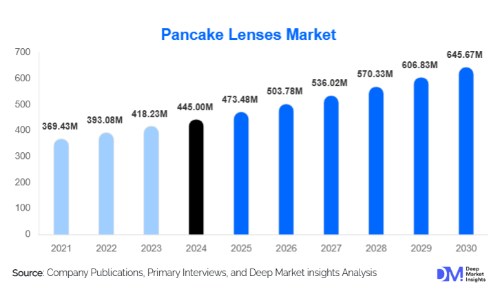 Pancake Lenses Market Size, Share & Growth Report | 2030