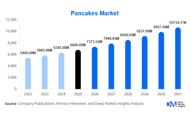Pancakes Market Size, Share & Growth Analysis Report | 2031
