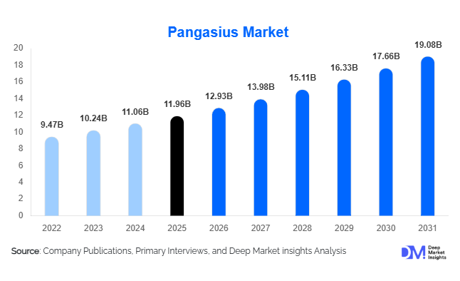 Pangasius Market