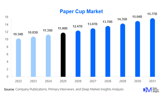 Paper Cup Market Size, Share & Growth Report | 2031