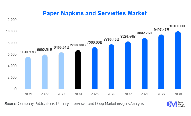 Global Paper Napkins and Serviettes Market Size, Share & Growth Report | 2030