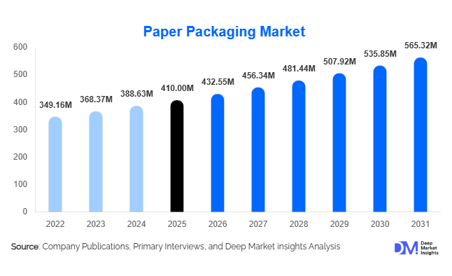 Paper Packaging Market Size, Share & Growth Report | 2031