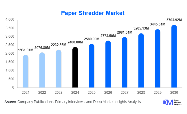 Paper Shredder Market Size, Share, Trends & Growth Report | 2030