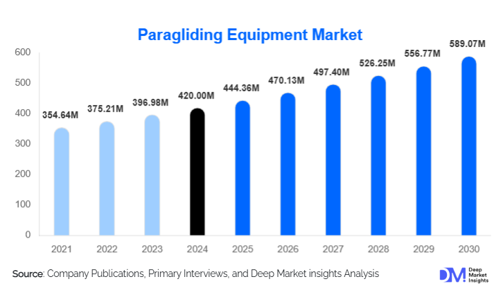 Paragliding Equipment Market Size, Share & Growth Report | 2030