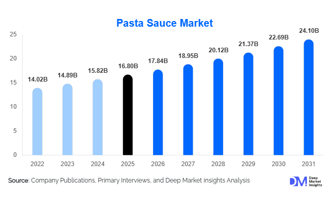 Pasta Sauce Market Size, Share & Growth Report | 2031