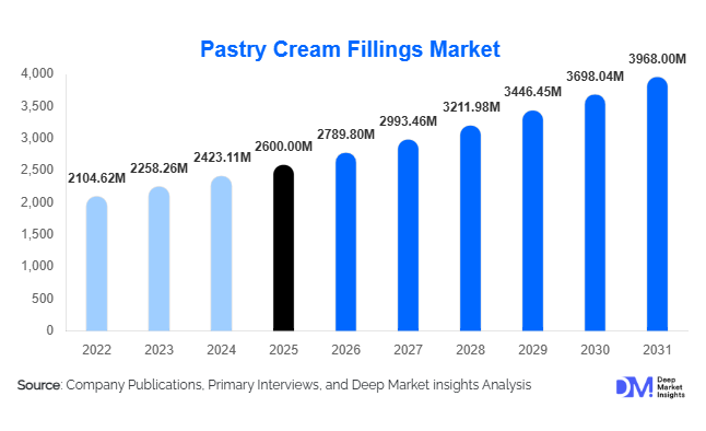 Pastry Cream Fillings Market Size, Share & Growth Report | 2031