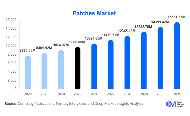 Patches Market Size, Share & Growth Report | 2031