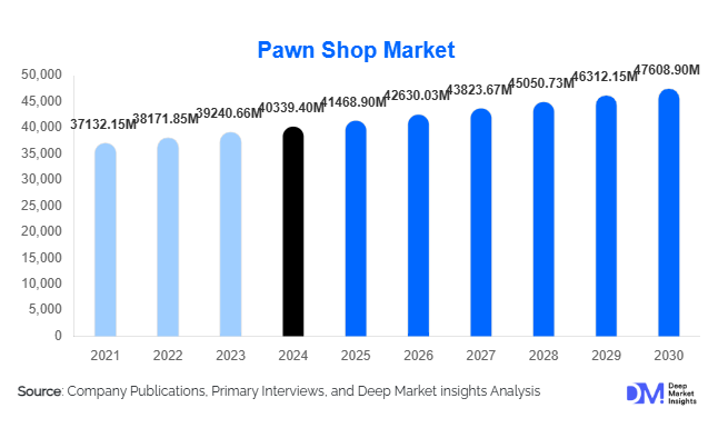 Pawn Shop Market Size, Top Players & Growth Report | 2030