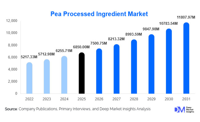 Pea Processed Ingredient Market Size, Share & Growth Report | 2031