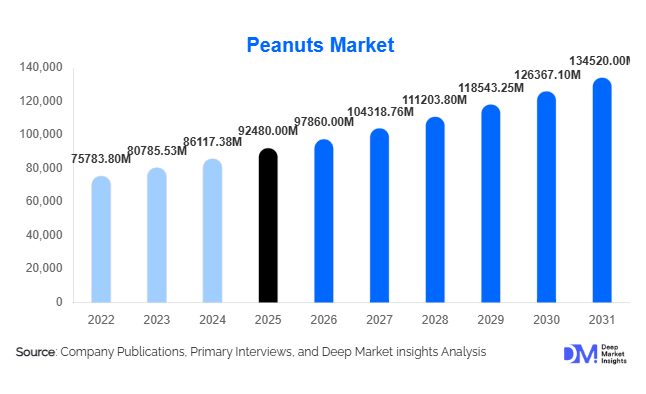 Peanuts Market Size, Share & Growth Report | Forecast 2031
