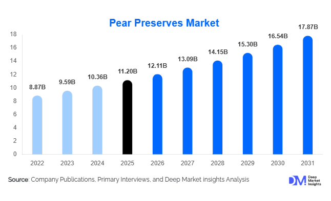 Pear Preserves Market Size, Share & Growth Report | 2031