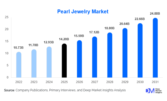 Pearl Jewelry Market Size, Share & Growth Report | 2031