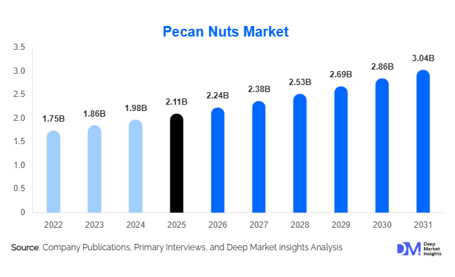 Pecan Nuts Market Size, Share & Growth Report | 2031