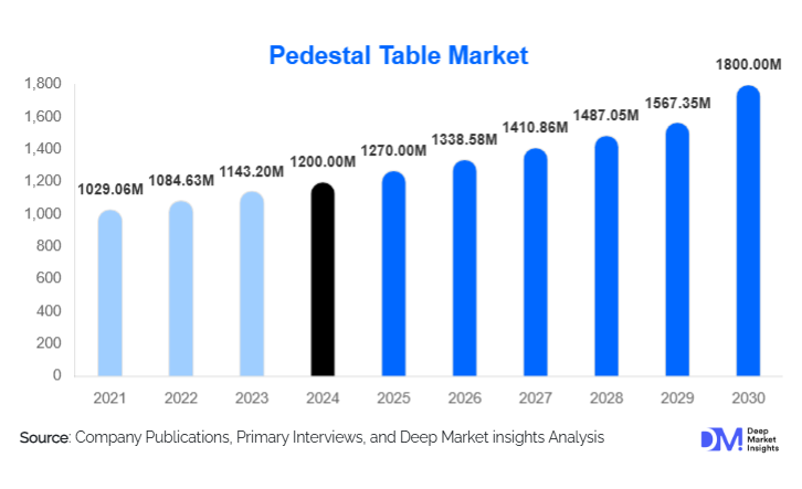 Pedestal Table Market Size, Trends & Insights | 2030