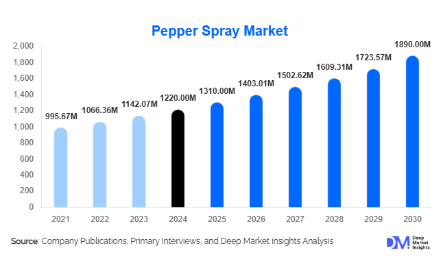 Pepper Spray Market Size, Share & Growth Report | 2030