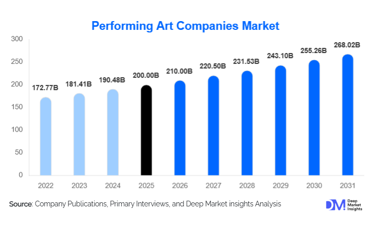 Performing Art Companies Market Size, Share & Growth By 2030