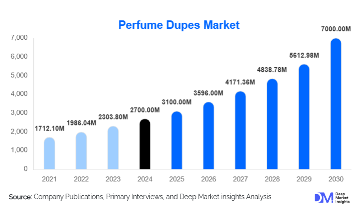 Perfume Dupes Market Size, Share & Growth Report | 2030