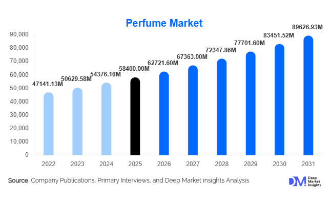 Perfume Market Size, Share & Growth Report | 2031