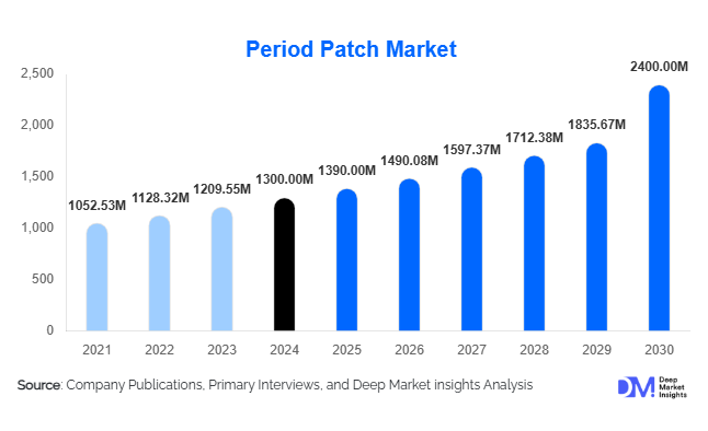 Period Patch Market Size, Share & Growth Report | 2030