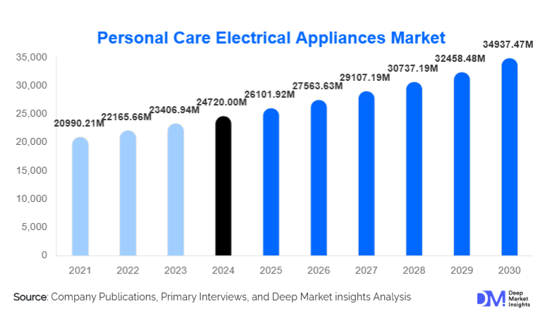 Personal Care Electrical Appliances Market Size, Share & Growth By 2030