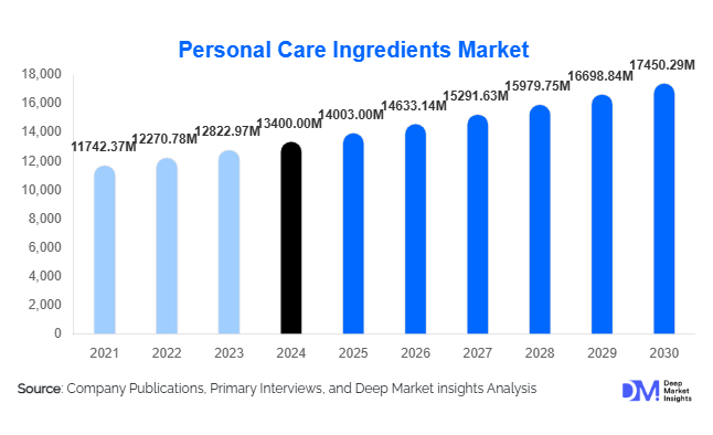 Personal Care Ingredients Market Size, Global Demand & Growth Report | 2030