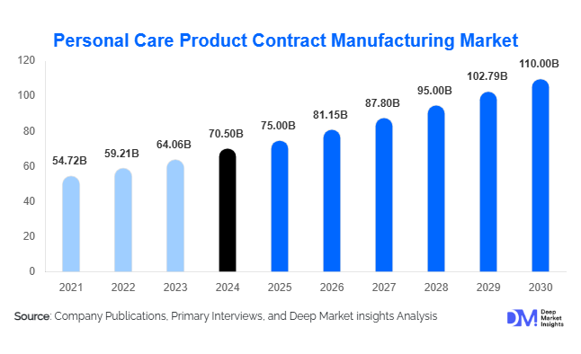 Personal Care Product Contract Manufacturing Market Size, Share & Forecast | 2030