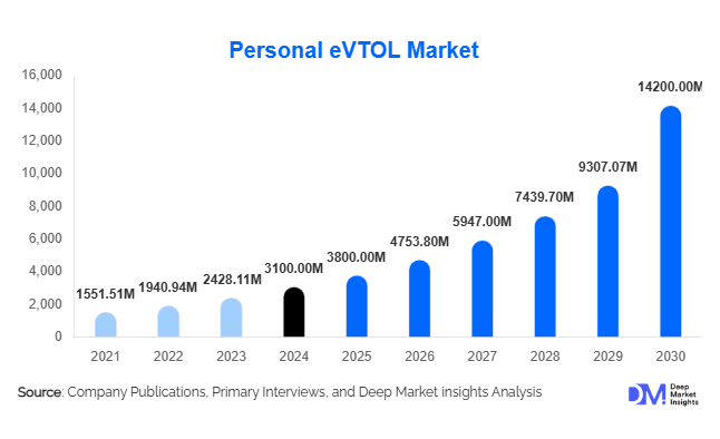 Personal eVTOL Market Size, Share & Growth Report | 2030