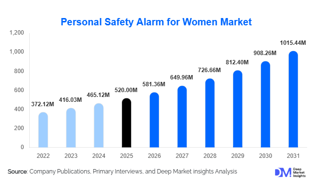 Personal Safety Alarm for Women Market