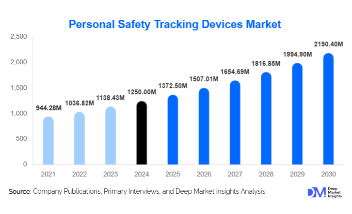 Personal Safety Tracking Devices Market Size, Share & Growth Report | 2030