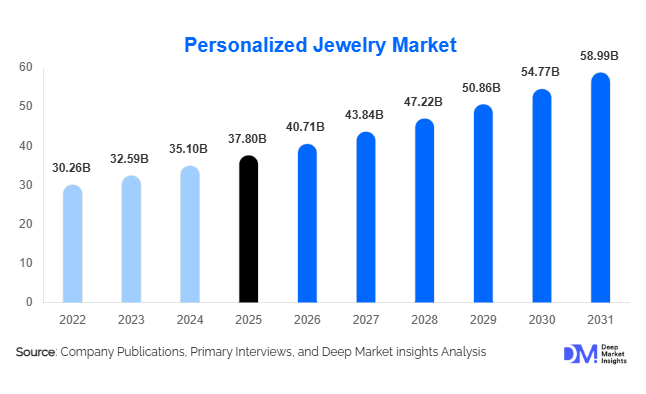 Personalized Jewelry Market Size, Share & Growth Report | 2031