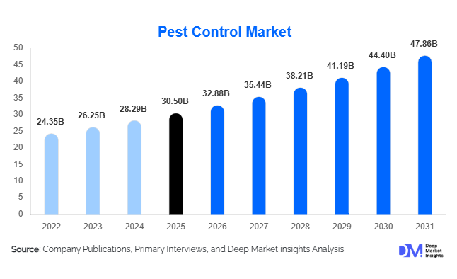 Pest Control Market Size, Share & Growth Report | Industry Forecast 2031