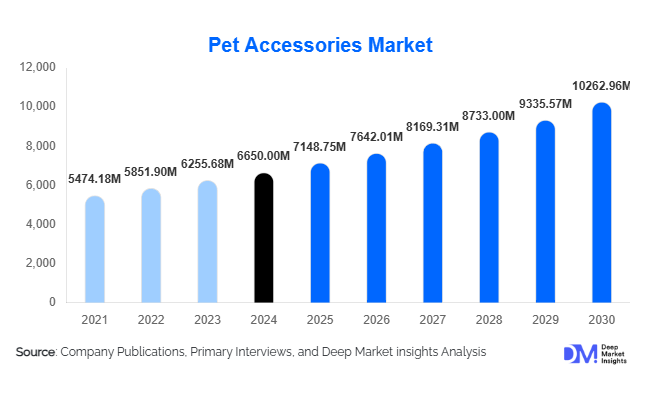 Pet Accessories Market Size, Demand & Growth Report By 2030