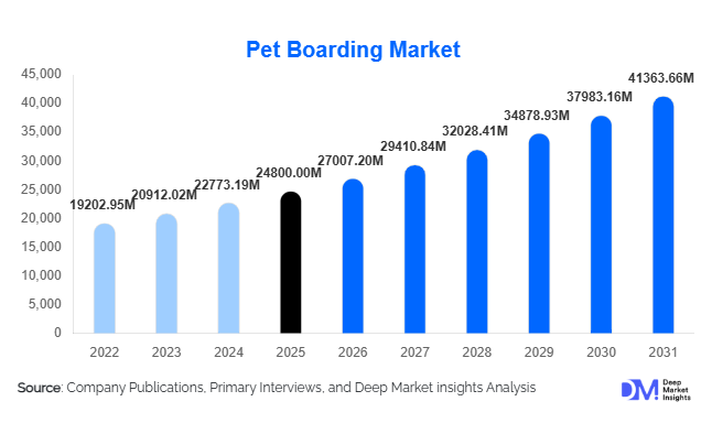 Pet Boarding Market Size, Share & Growth Report | 2031
