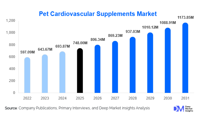 Pet Cardiovascular Supplements Market Size, Share & Growth Report | 2031