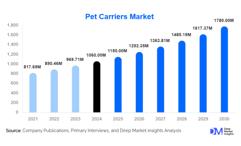 Pet Carriers Market Size, Share & Demand By 2030