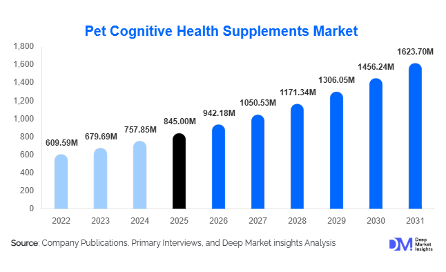Pet Cognitive Health Supplements Market Size, Share & Growth Report | 2031