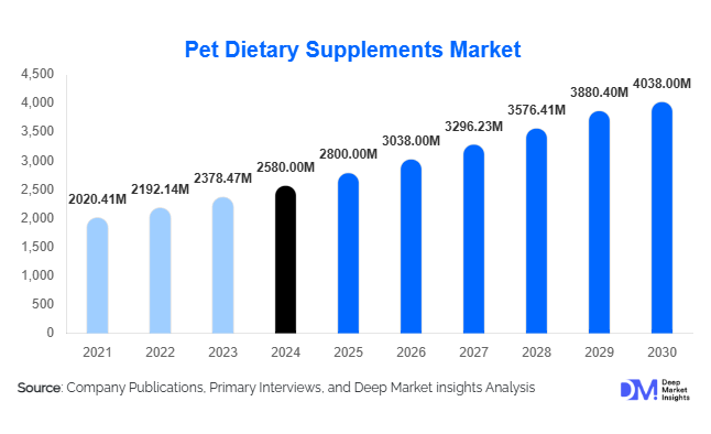 Pet Dietary Supplements Market Size, Share & Global Demand By 2030