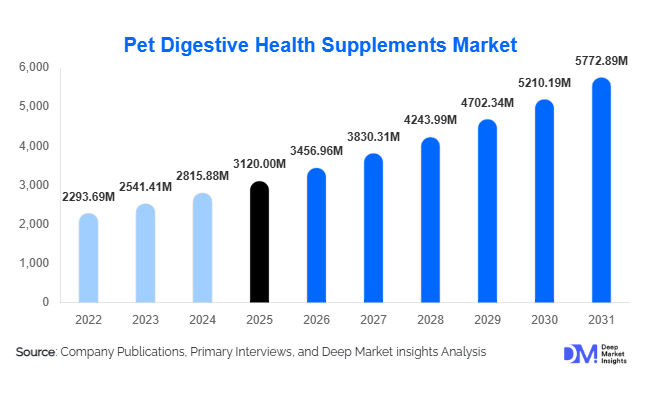 Pet Digestive Health Supplements Market Size, Share & Growth Report | 2031