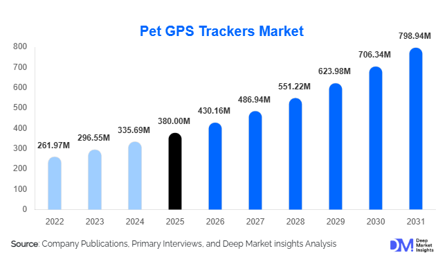 Pet GPS Trackers Market Size, Share & Top Companies By 2031