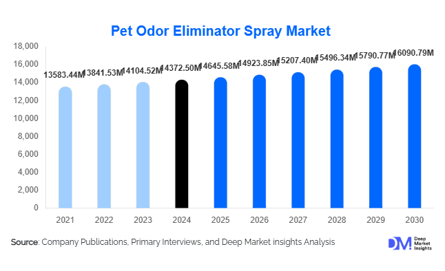 Pet Odor Eliminator Spray Market Size, Share & Growth Report | 2030