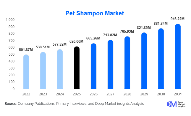 Pet Shampoo Market Size, Share & Growth Report | 2031