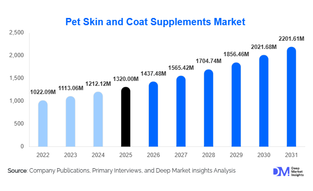 Pet Skin & Coat Supplements Market Size, Share & Growth Report | 2031