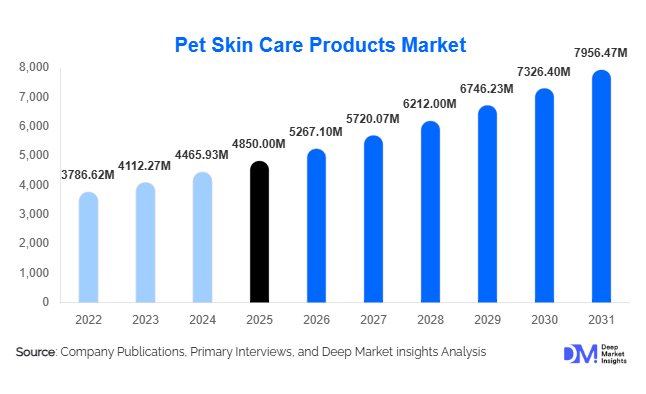 Pet Skin Care Products Market Size, Share & Growth Report | 2031