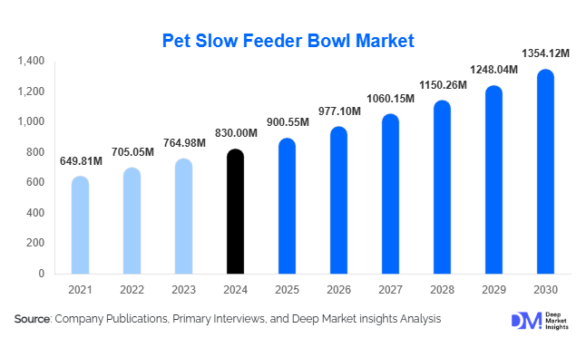 Pet Slow Feeder Bowl Market Size, Share & Growth Report | 2030