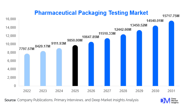 Pharmaceutical Packaging Testing Market Size, Share & Growth Report | 2031