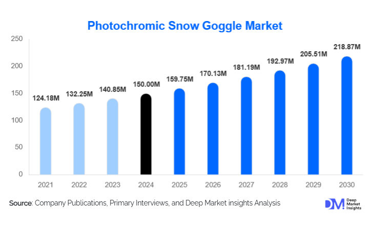 Photochromic Snow Goggle Market Size, Share, Trends & Forecast Report | 2030