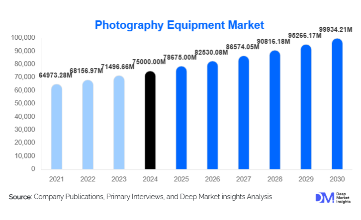 Photography Equipment Market Size, Share & Growth Report | 2030