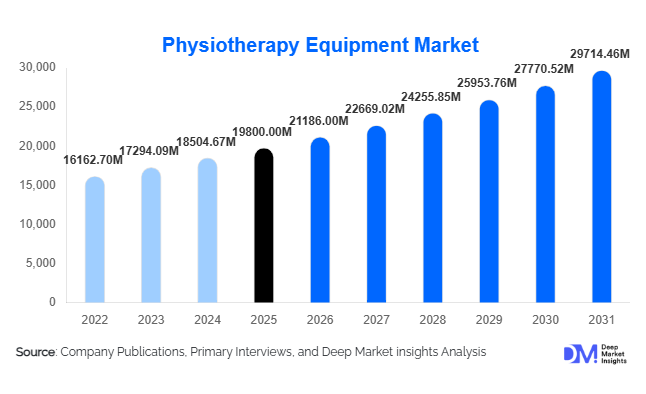 Physiotherapy Equipment Market Size, Share & Growth Report | 2031