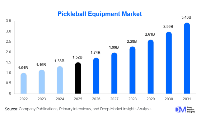 Pickleball Equipment Market Size, Share & Growth Report | 2031